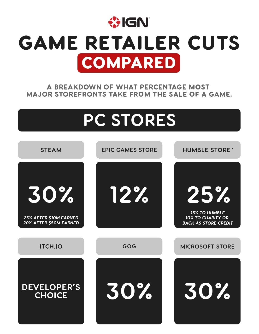 Valve definitely knows how to take advantage of their market share